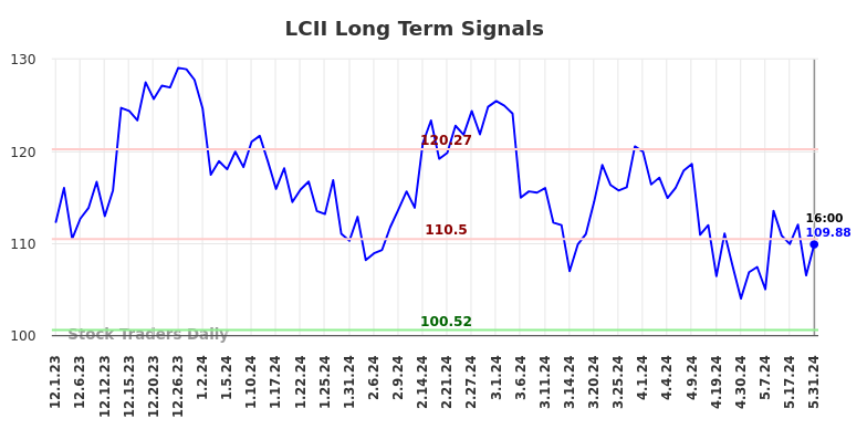 LCII Long Term Analysis for June 1 2024