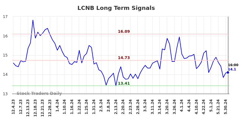 LCNB Long Term Analysis for June 1 2024