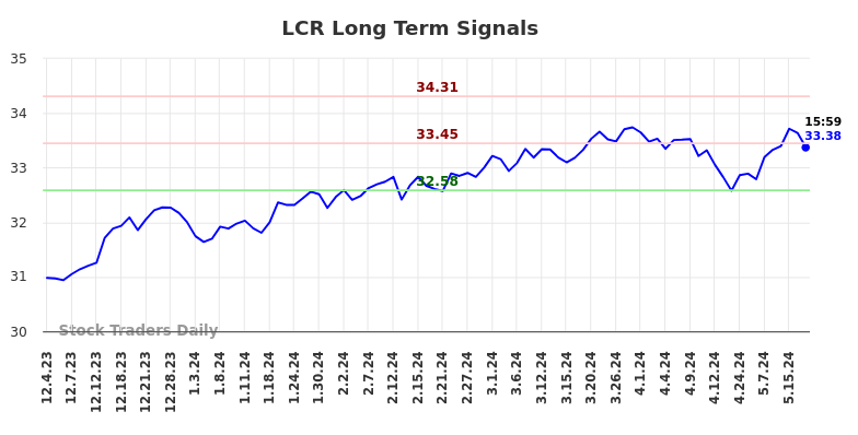 LCR Long Term Analysis for June 1 2024