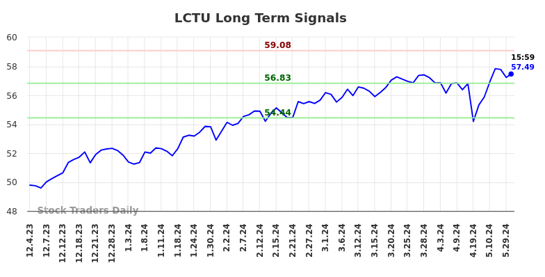 LCTU Long Term Analysis for June 1 2024