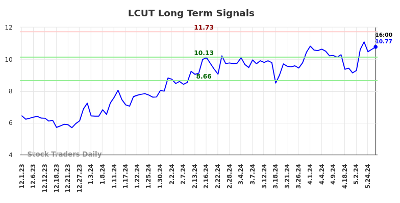 LCUT Long Term Analysis for June 1 2024