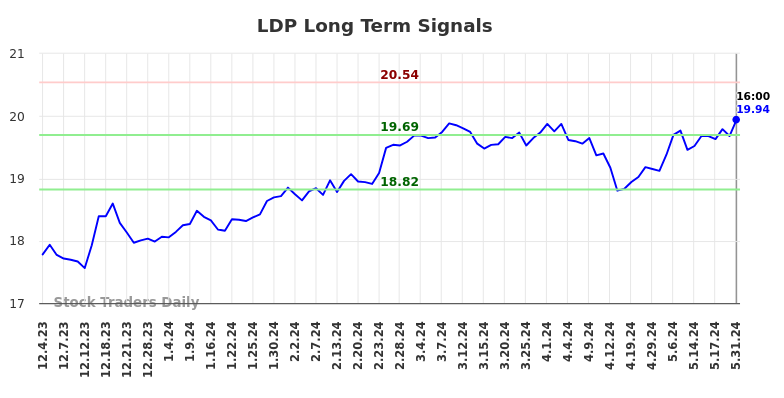 LDP Long Term Analysis for June 1 2024