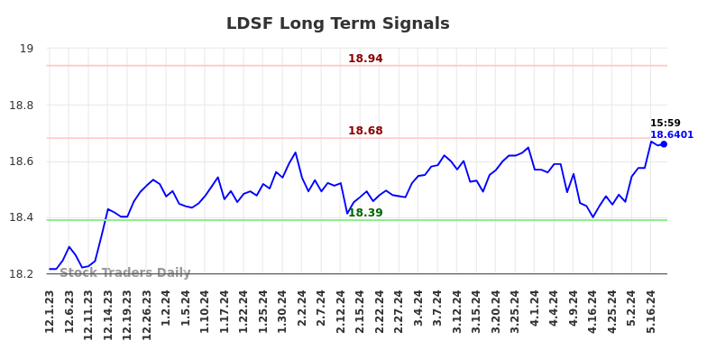 LDSF Long Term Analysis for June 1 2024