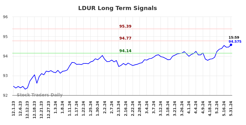 LDUR Long Term Analysis for June 1 2024