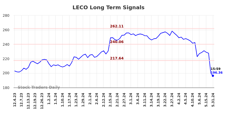 LECO Long Term Analysis for June 1 2024