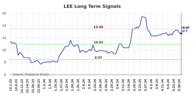 LEE Long Term Analysis for June 1 2024