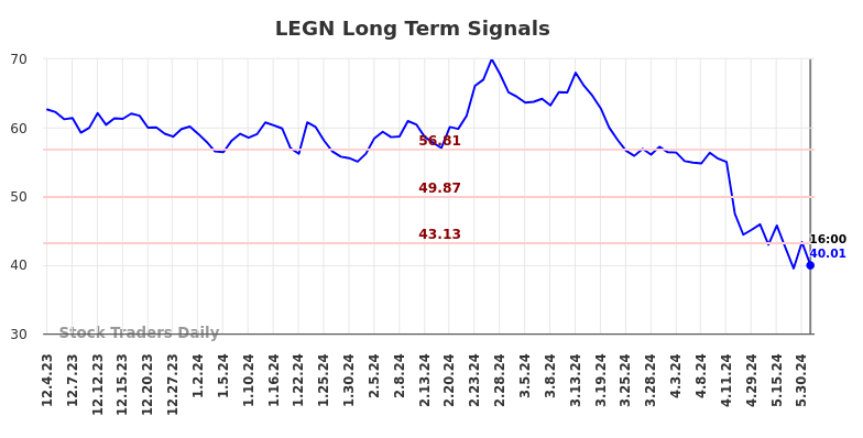 LEGN Long Term Analysis for June 1 2024