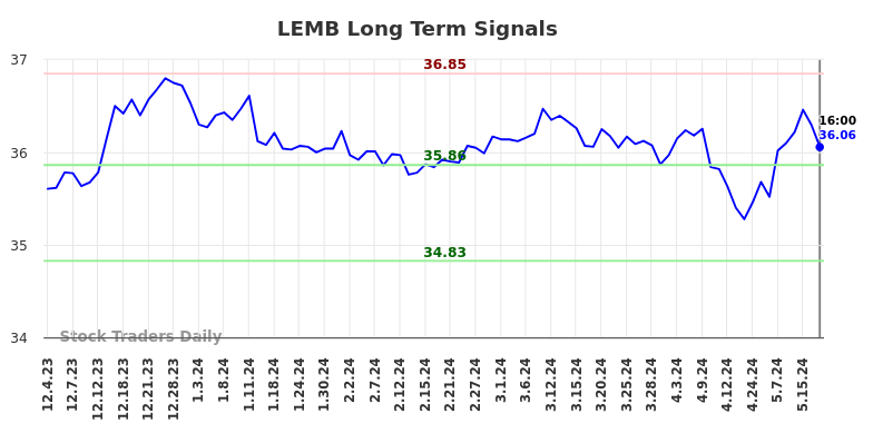 LEMB Long Term Analysis for June 1 2024