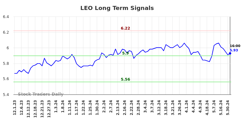 LEO Long Term Analysis for June 1 2024