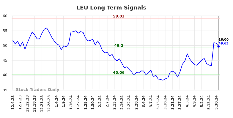 LEU Long Term Analysis for June 1 2024