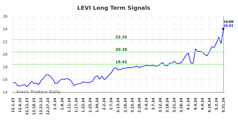 LEVI Long Term Analysis for June 1 2024