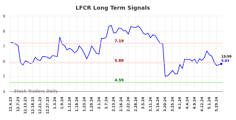 LFCR Long Term Analysis for June 1 2024