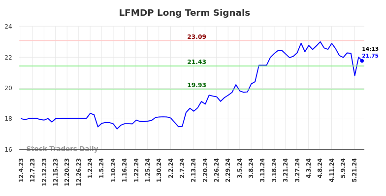 LFMDP Long Term Analysis for June 1 2024