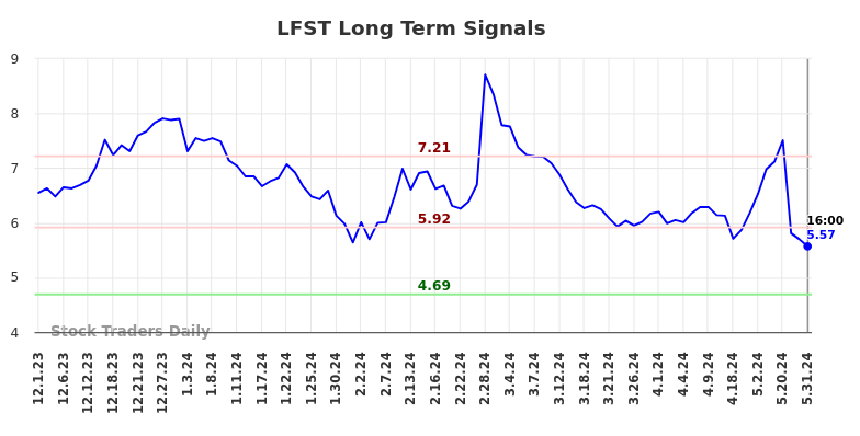 LFST Long Term Analysis for June 1 2024