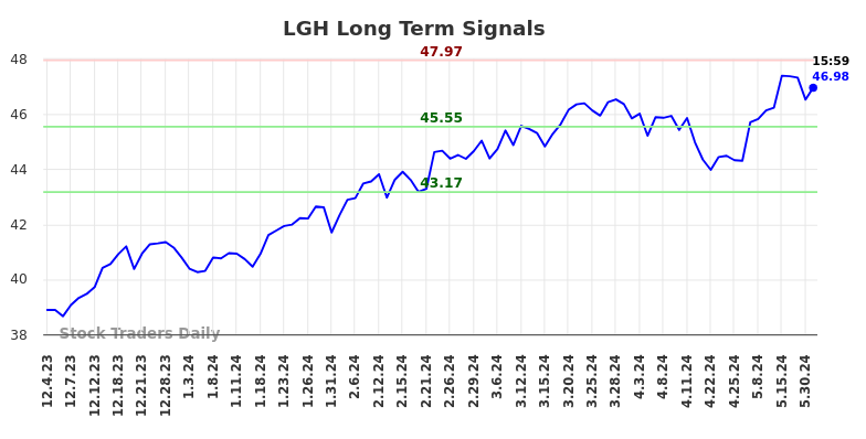 LGH Long Term Analysis for June 1 2024