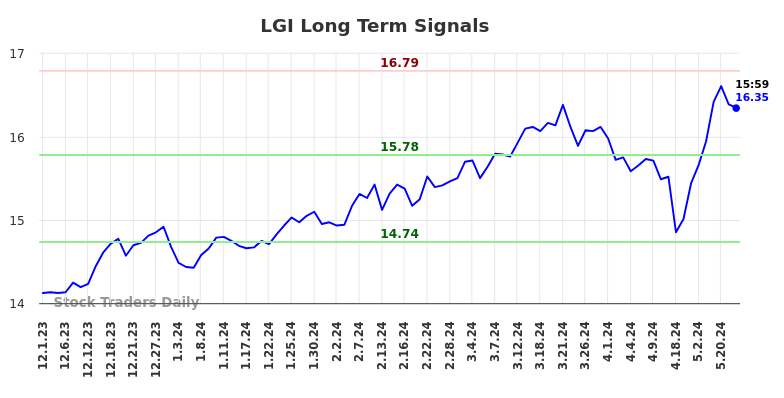 LGI Long Term Analysis for June 1 2024