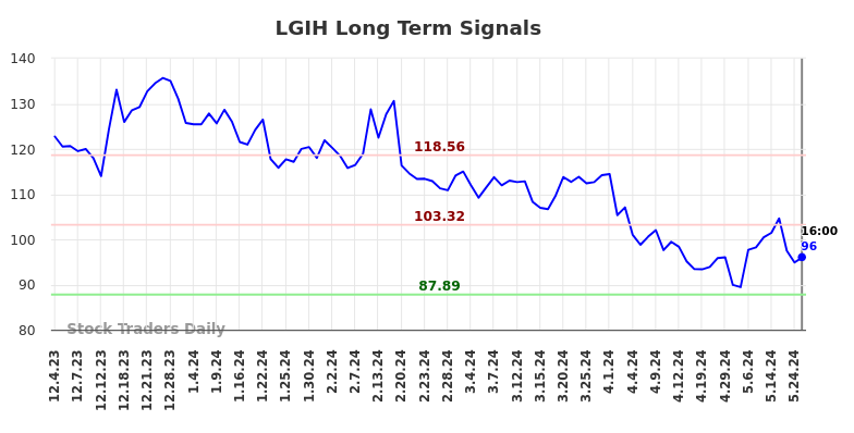 LGIH Long Term Analysis for June 1 2024