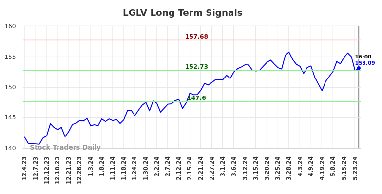 LGLV Long Term Analysis for June 1 2024