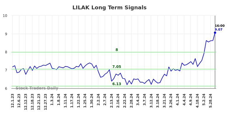 LILAK Long Term Analysis for June 1 2024