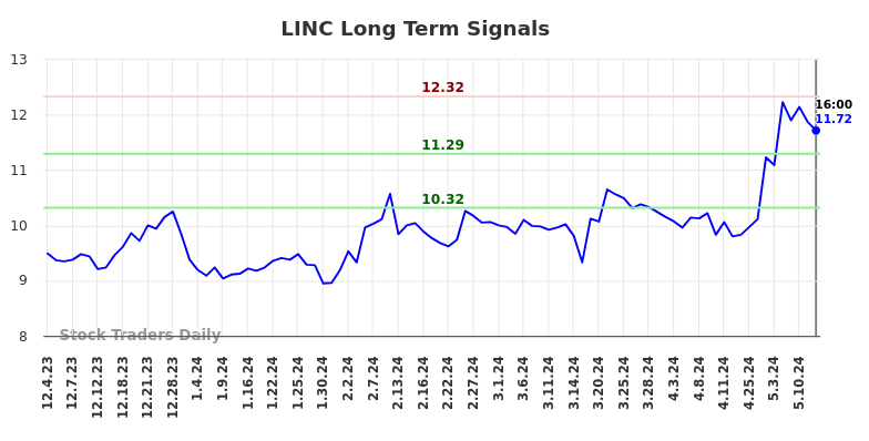 LINC Long Term Analysis for June 1 2024