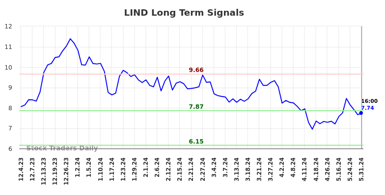 LIND Long Term Analysis for June 1 2024