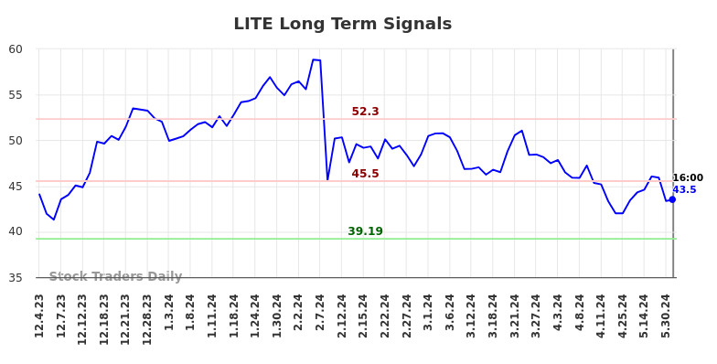 LITE Long Term Analysis for June 1 2024