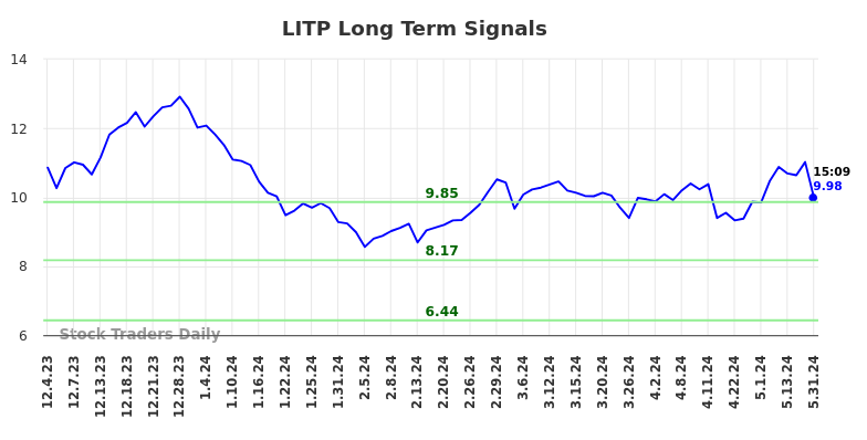 LITP Long Term Analysis for June 1 2024