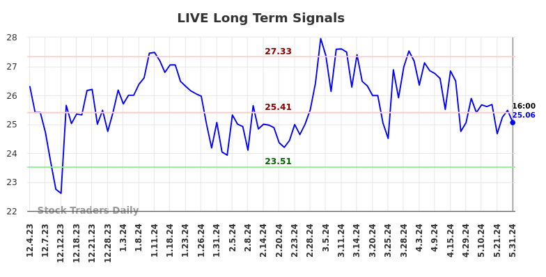 LIVE Long Term Analysis for June 1 2024