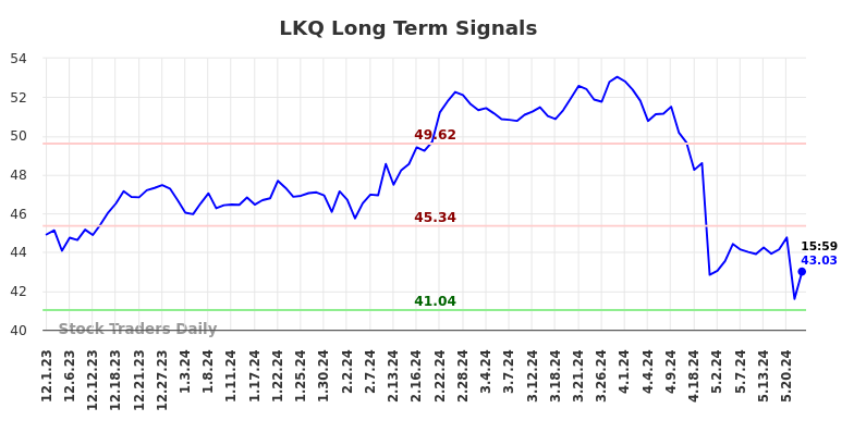 LKQ Long Term Analysis for June 1 2024