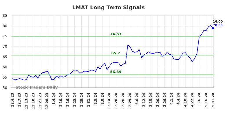 LMAT Long Term Analysis for June 1 2024