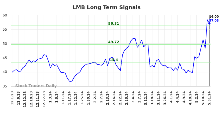 LMB Long Term Analysis for June 1 2024