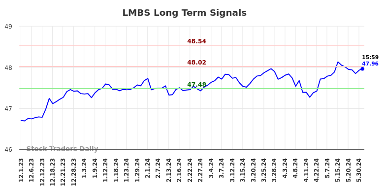 LMBS Long Term Analysis for June 1 2024