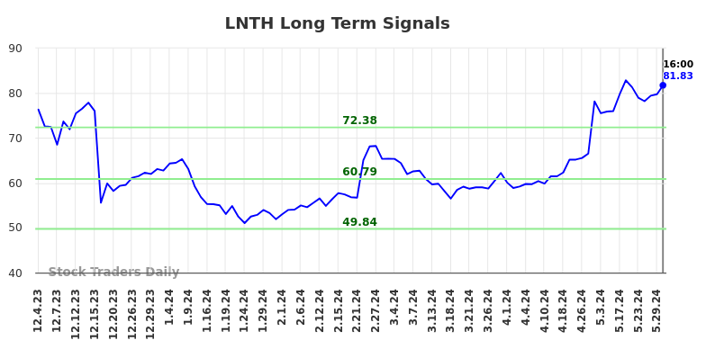 LNTH Long Term Analysis for June 1 2024