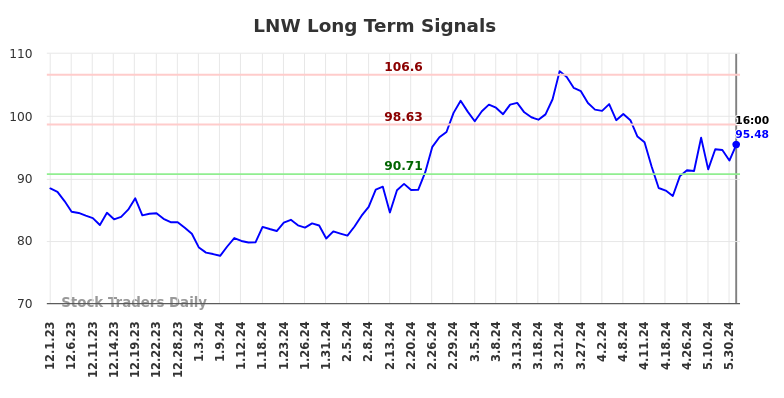 LNW Long Term Analysis for June 1 2024