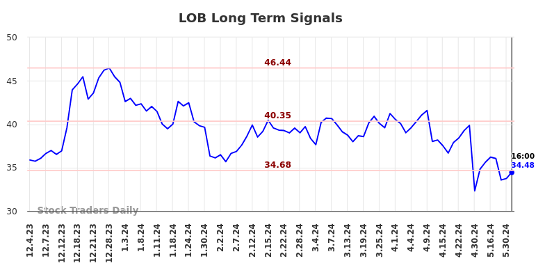 LOB Long Term Analysis for June 1 2024