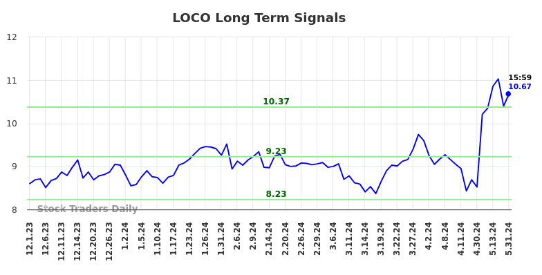 LOCO Long Term Analysis for June 1 2024