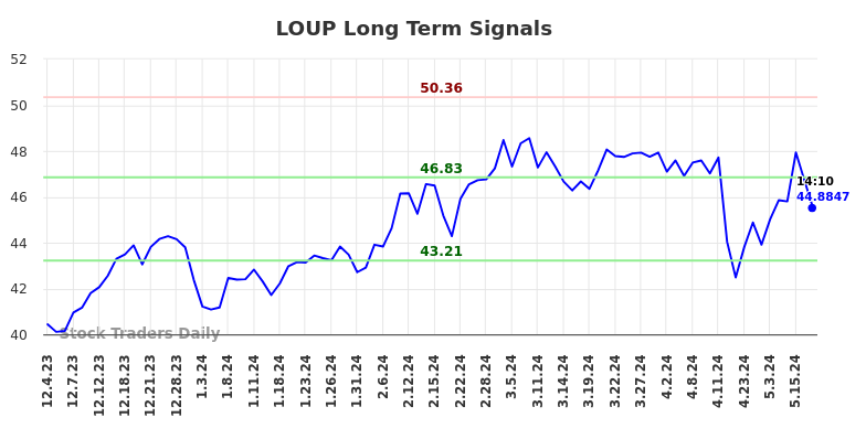 LOUP Long Term Analysis for June 1 2024