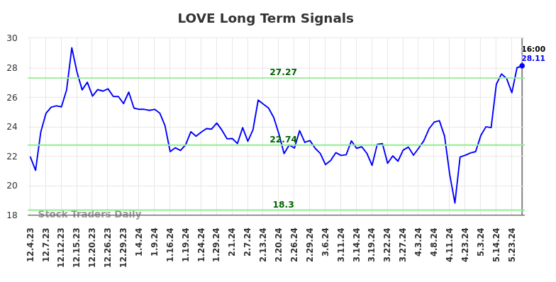 LOVE Long Term Analysis for June 1 2024