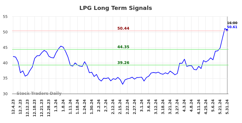 LPG Long Term Analysis for June 1 2024