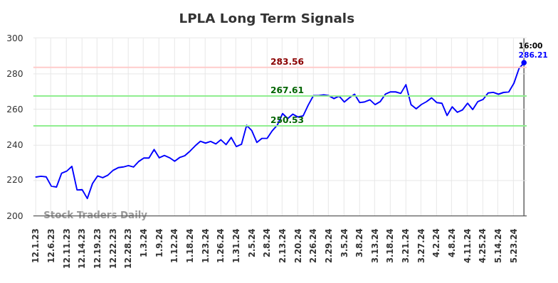 LPLA Long Term Analysis for June 1 2024