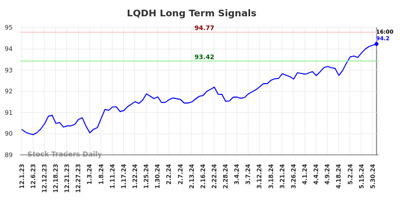 LQDH Long Term Analysis for June 1 2024