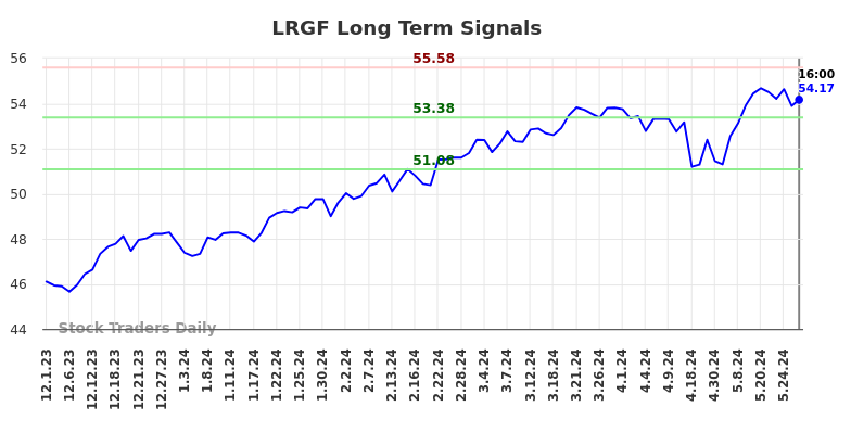 LRGF Long Term Analysis for June 1 2024