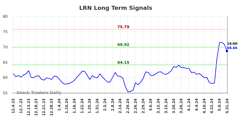 LRN Long Term Analysis for June 1 2024