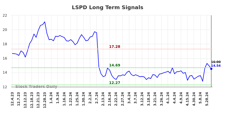 LSPD Long Term Analysis for June 1 2024