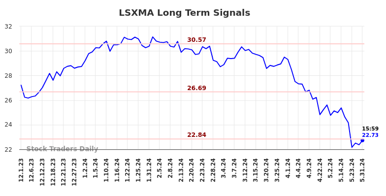 LSXMA Long Term Analysis for June 1 2024