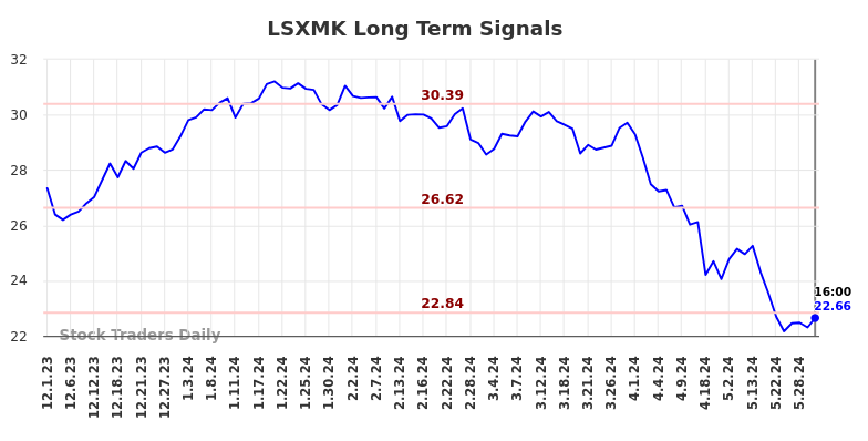 LSXMK Long Term Analysis for June 1 2024