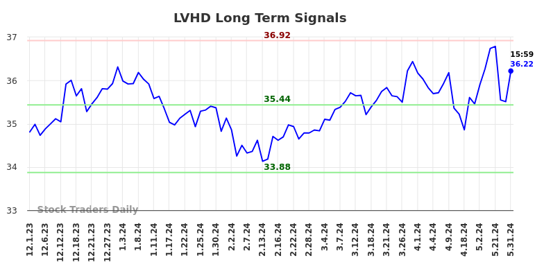 LVHD Long Term Analysis for June 1 2024