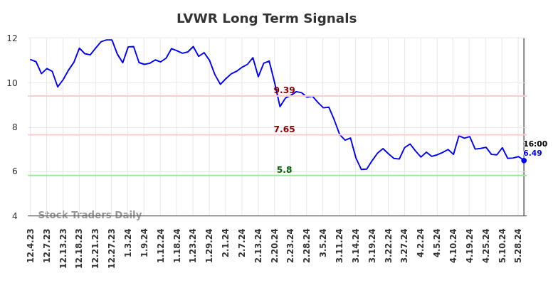 LVWR Long Term Analysis for June 1 2024