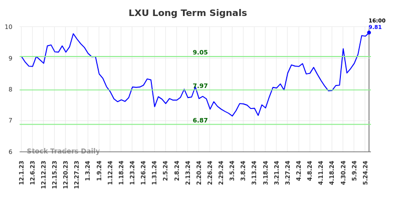 LXU Long Term Analysis for June 1 2024