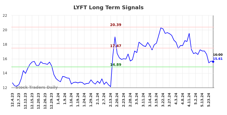 LYFT Long Term Analysis for June 1 2024